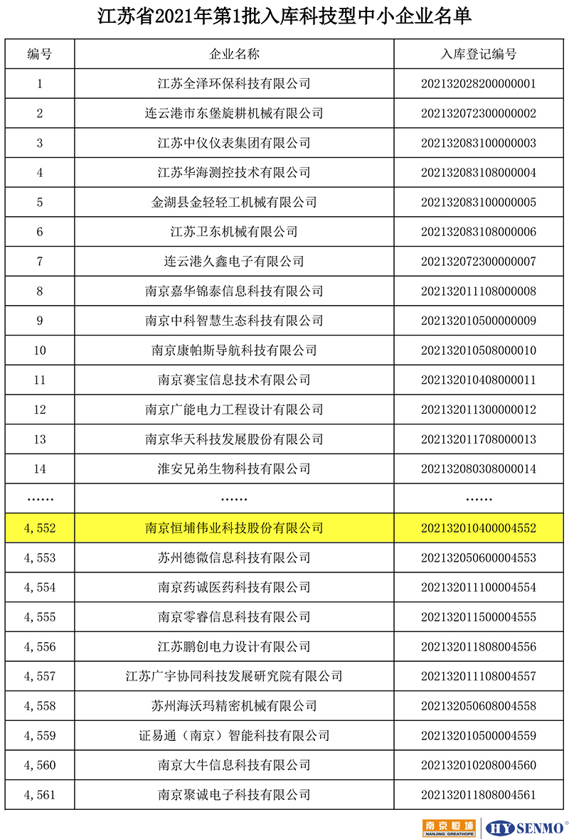 江蘇省2021年第1批擬入庫科技型中小企業名單